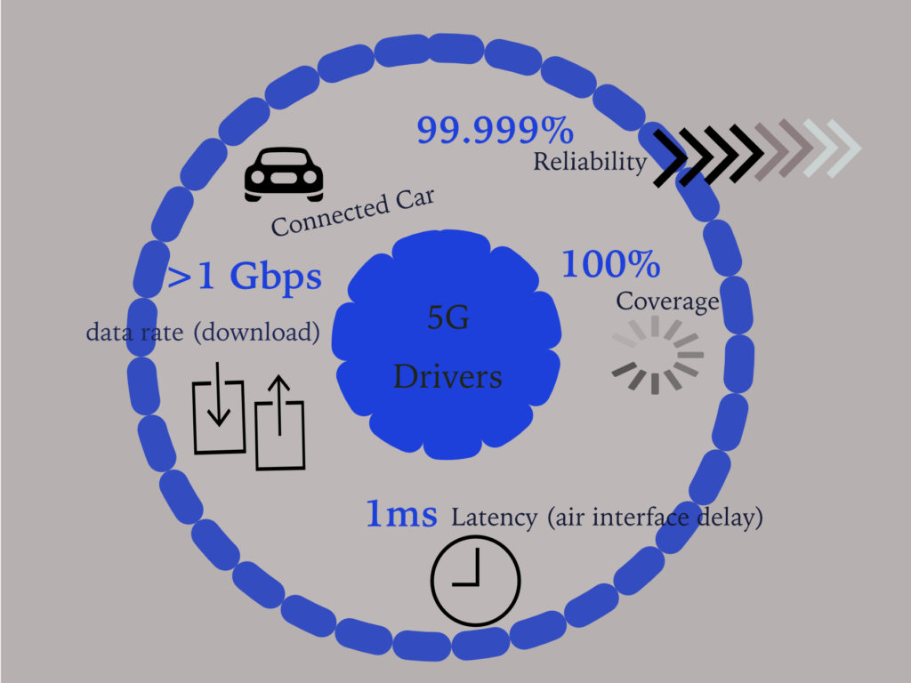 5G Slicing